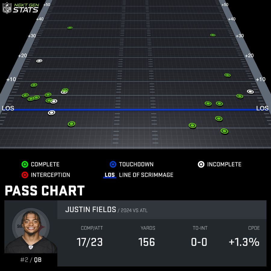 From Next Gen Stats, Justin Fields’ passing chart—he exclusively threw the ball to the perimeter, avoiding the middle of the field.